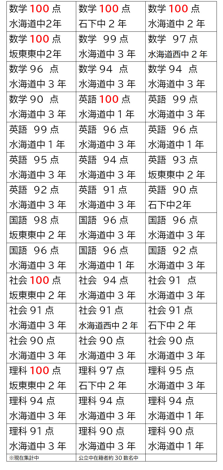 中間テスト成績優秀者